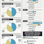 El 67% del dinero invertido en promociones es de telefónicas