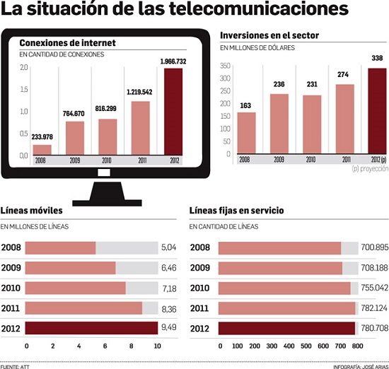 telecomunicaciones-Bolivia