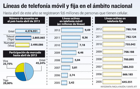 lineas-moviles-fijas-bolivia