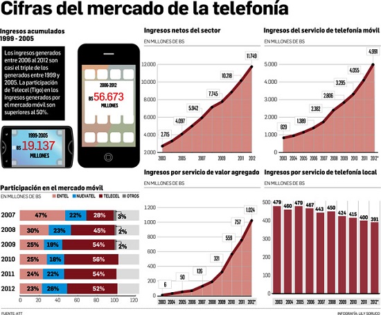 ingresos-telecomunicaciones-bolivia