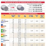 Entel bajará 60% su tarifa de internet desde abril