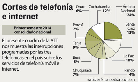 cortes-telefonia-internet-att