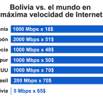 Bolivia vs. el mundo en máxima velocidad de Internet
