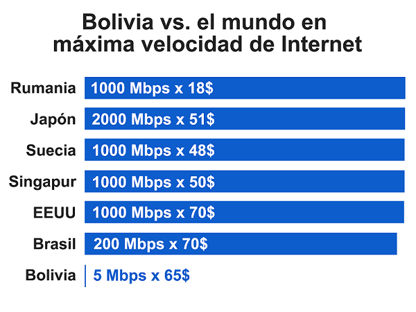 bolivia-vs-el-mundo-precios-internet
